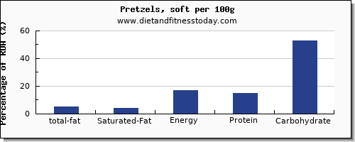 total fat and nutrition facts in fat in pretzels per 100g